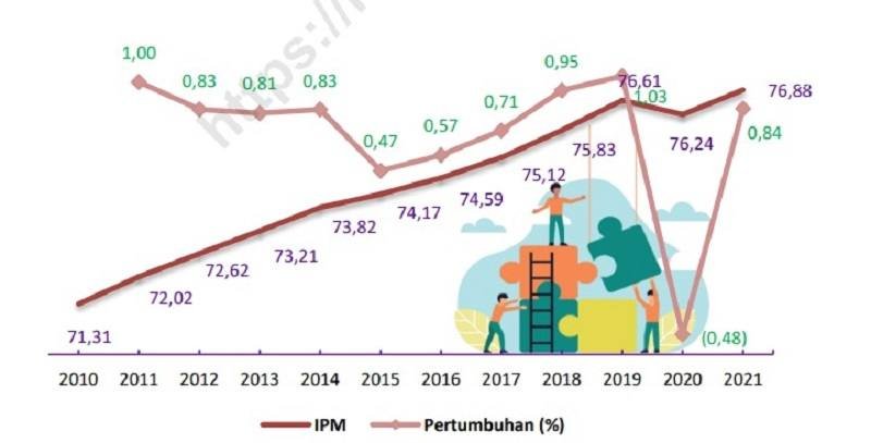 2021 Mencapai 76,88, IPM  Kaltim Terus Meningkat